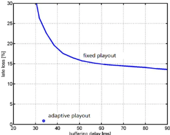 Fig. 7: Comparison of Fixed Playout and Adaptive Playout for the network measurement in Fig