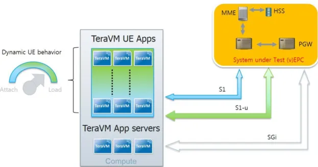Figure 4 TeraVM enables dynamic call and traffic modelling  