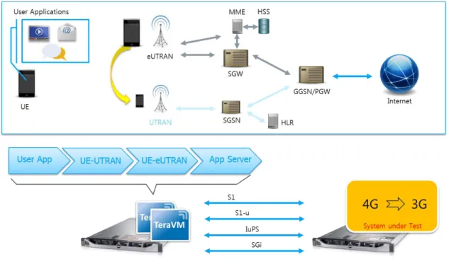 Figure 5 TeraVM emulating mobile handover in standard hardware