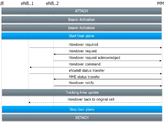 Figure 7 LTE handover templates; enable ease of configuration by simply selecting a profile 