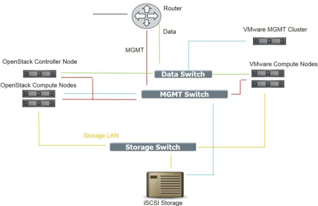 Figure 1 Platform validation scenario - opensource versus proprietary cloud managed platforms 