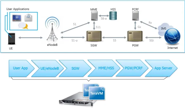 Figure  2   below  highlights  the  core  modules  available  in  TeraVM  for  EPC  performance  testing