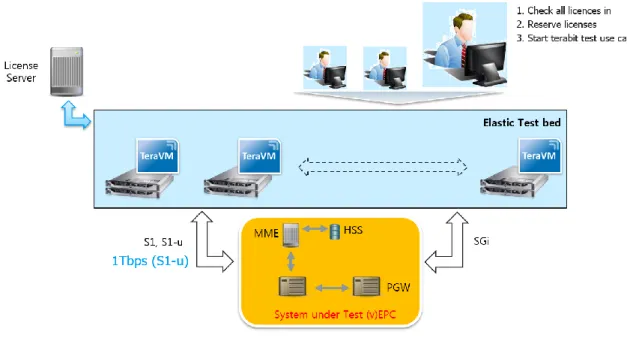 Figure 3 EPC performance validation using standard hardware