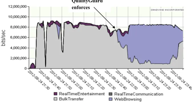 Figure 6 shows the net effect of QualityGuard on Layer-7 OTT bandwidth for a resource experiencing  massive congestion problems