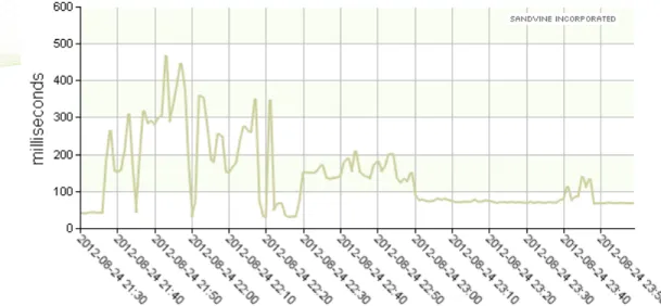 Figure 7 – Verifying the desired effect of QualityGuard on latency 
