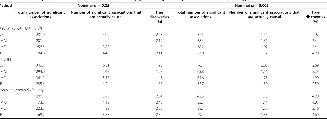 Table 1 Overall ability of the four rare variant methods to identify genes as significantly associated with the phenotype