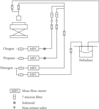 Figure 1 . The substrate stage is made up of a carbon block which can be translated beneath the flame at a rate of 3.6 cm/s