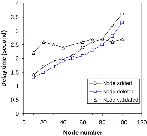 Fig. 8: The delay time of the authentication algorithm 