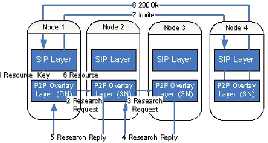 Figure 1.   Fig. 1: The architecture of a P2P SIP network 