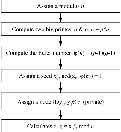 Fig. 3: The signalling process of a P2P SIP network 