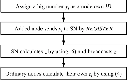 Fig. 5: The process of the node adding stage 