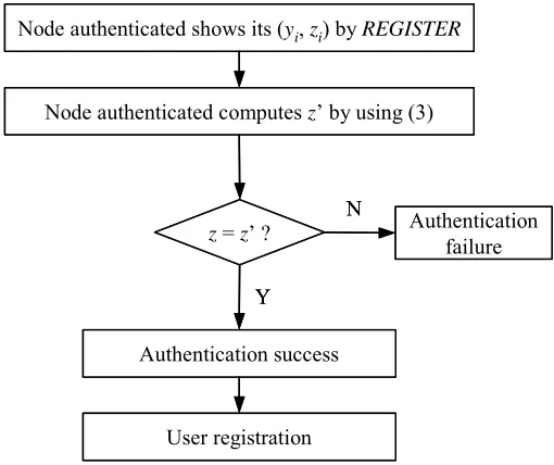 Fig. 6: The process of the node authentication stage 