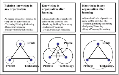 Figure 2.2 Knowledge transfer in construction organisations after learning 