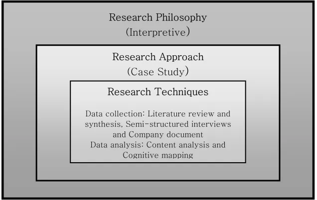 Figure 4.1 The nested research methodology 