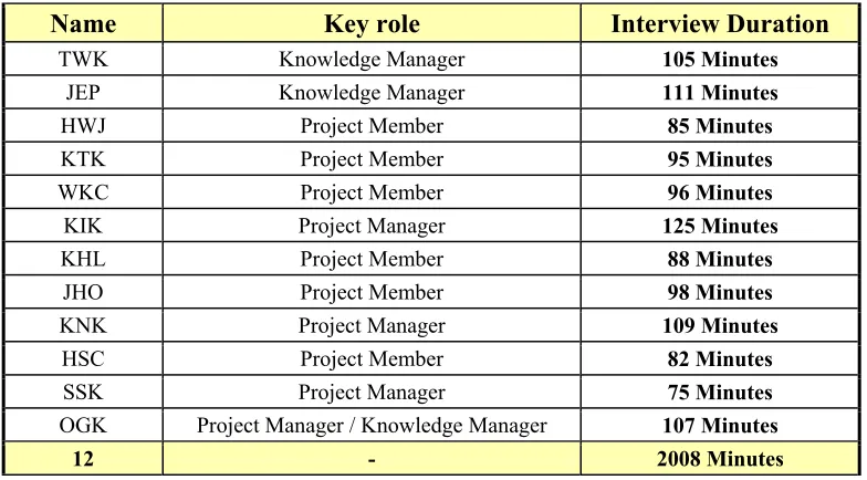 Table 4.2 A list of interviewees and duration of interviews 