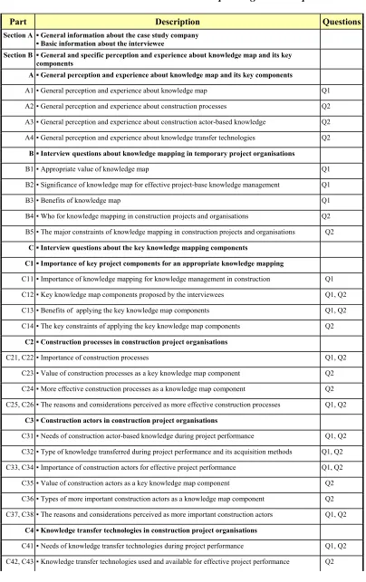 Table 4.3 The interview schedule and corresponding research questions 