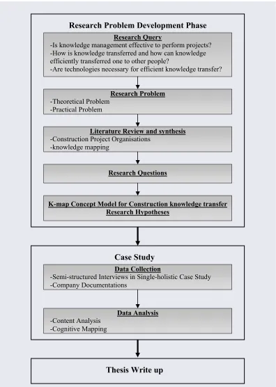 Figure 4.12 Research Methodology process used in this study