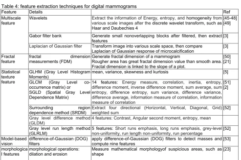Table 3: segmentation techniques for mammograms 