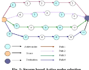 Fig. 1: Swarm based Active nodes selection 