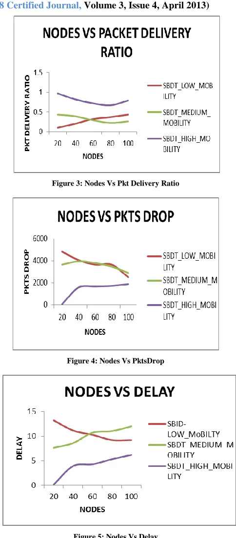 Figure 3: Nodes Vs Pkt Delivery Ratio 