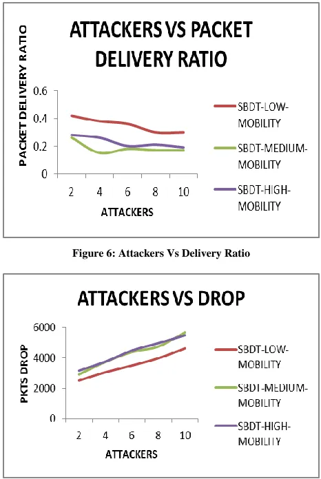 Figure 6: Attackers Vs Delivery Ratio 