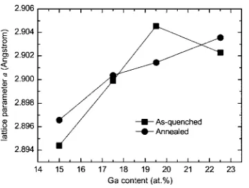 FIG. 3. Lattice parameters ﬁtted from individual diffraction peaks of Fe17.5 at. % ribbons.