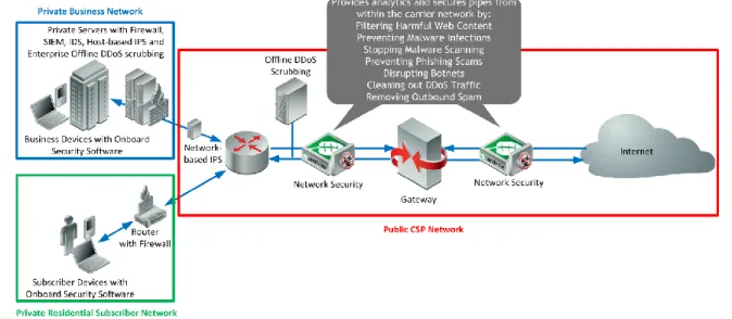 Figure 1 – Cyber Security Solutions both Public and Private                                                   
