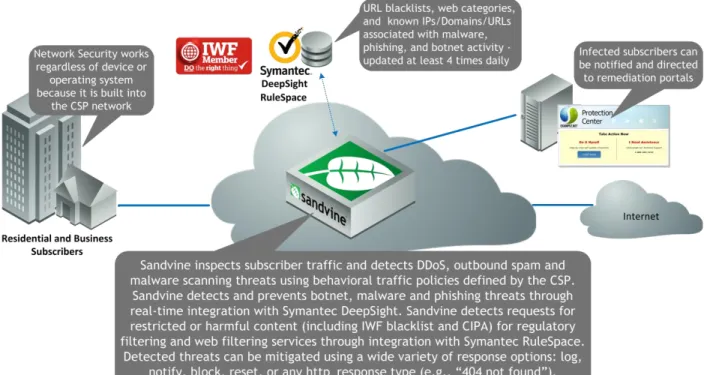 Figure 2 – How Network Security Works 