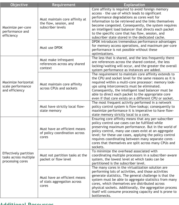 Table 1 - Summary of solution requirements 