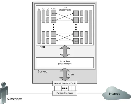 Figure 1 shows a simplified representation of the physical hardware being used by the virtualized  solution