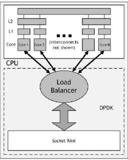Figure 2 – The role of the intelligent load balancer: to avoid latency-inducing foreign memory access, the load  balancer must direct packets to the appropriate core 