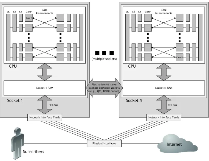 Figure 3 – Simplified representation of multi-socket virtualization hardware 