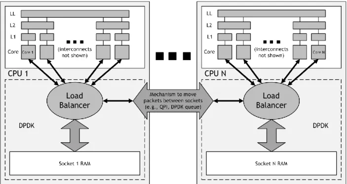 Figure 4 - The intelligent load balancer in a multi-socket environment 