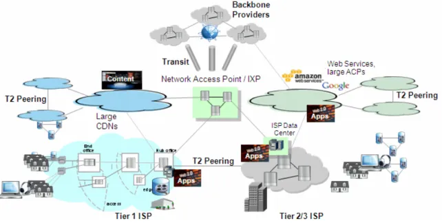 Figure 1.  Schematic depiction of the ‘Internet’ as a set of interconnected managed networks  