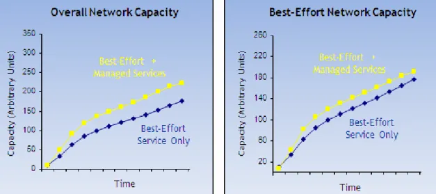 Figure 3.  Results of an economic model of the interplay of Managed Services and Best Effort,  showing the effect on overall network capacity (left) and the Best Effort network capacity (right) 