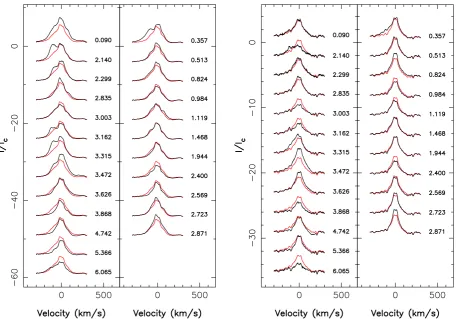 Figure 7. Variations of the Hα (left) and Hβ (right) lines in the spectrum of DN Tau, in 2010 Dec (left-hand column of both panels) and 2012 Dec (right-handcolumn)