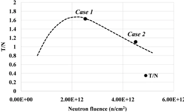 Figure 6. The relationship between irradiation dose and track density. The increase rate of NHDF3D and BxPC3 is different with the increase of the irradiation amount, and the increase rate of the track density of NHDF3D is remarkable