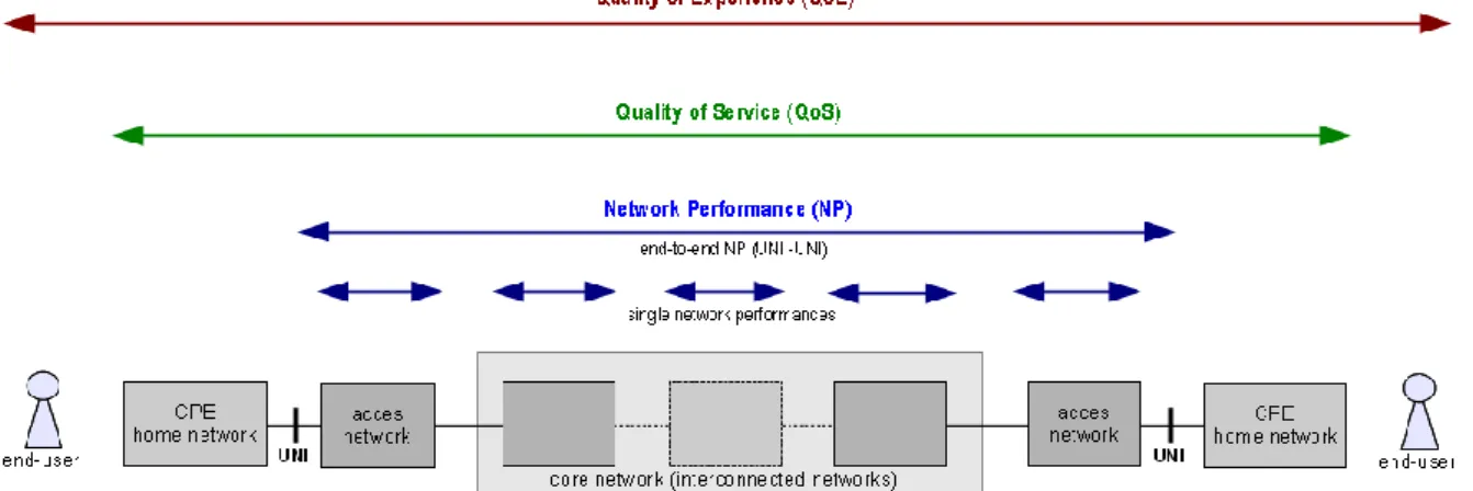 Figure 4.3 – Network performance, QoS and QoE 