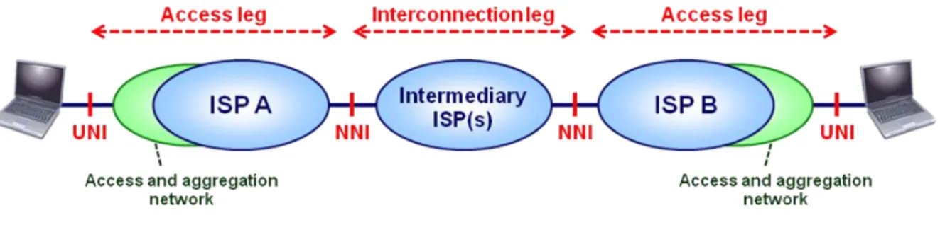 Figure 5.2 – Access leg and interconnection leg 