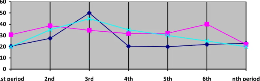 Figure 6.2 – Indicators watched over a period of time 
