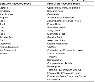 Table 6  Comparison between UK LOM and RDN/LTSN learning object types 