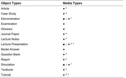 Figure 5  Proposed metadata for construction education learning objects