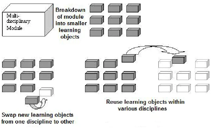 Figure 1 The concept of sharable learning objects 