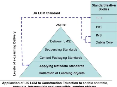 Figure 2 shows the stages for the delivery of learning objects to Learning Management Systems (LMS) so that objects can be accessed and managed by educators to meet the needs