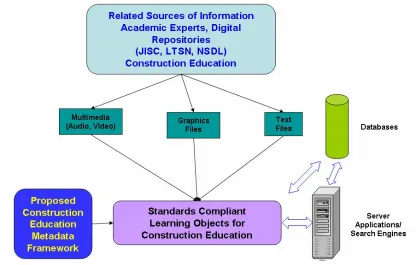 Figure 4 shows the methodological framework for the development of the proposed online Learning Object repository