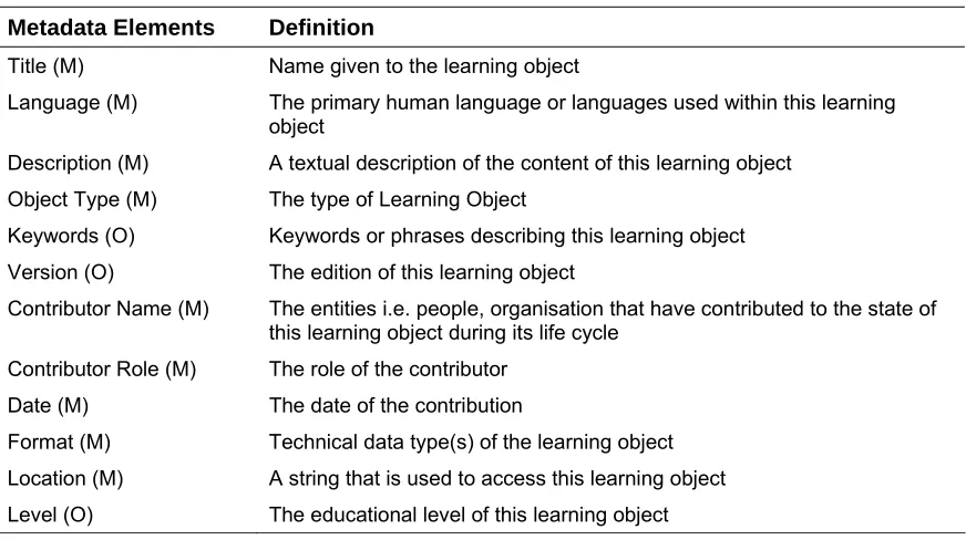Table 1  Most relevant metadata elements identified by a pilot survey 