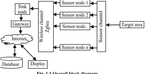 Fig. 1.2  Architecture of wireless sensor network system 