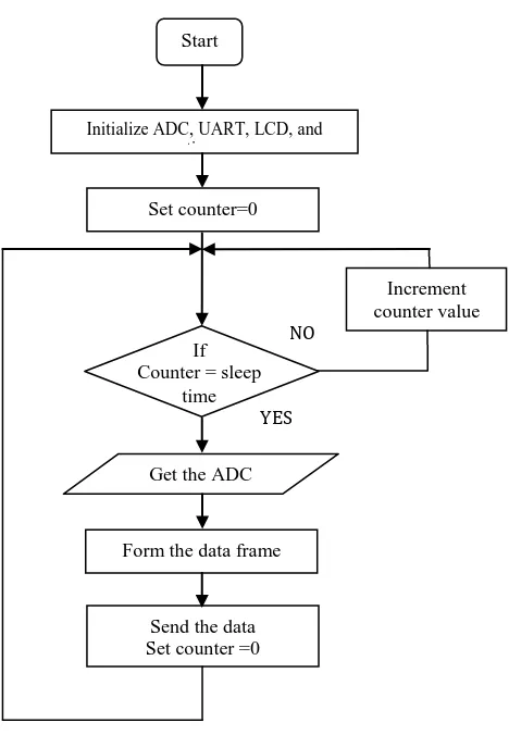 Fig. 3.1 Block diagram of wireless sensor node 