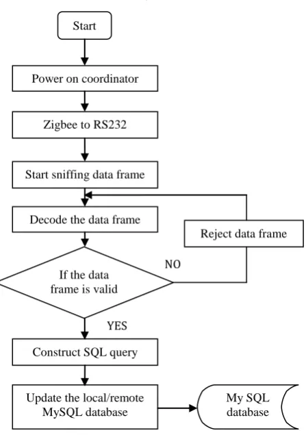 Fig. 3.3 Flowchart of Protocol stacks (gateway and server). 
