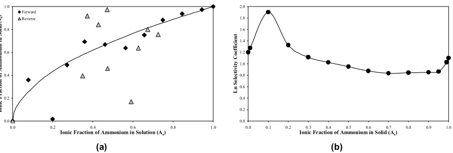 Figure 1. (a) Li–Na isotherm; (b) Kielland plot of Li–Na on birnessite